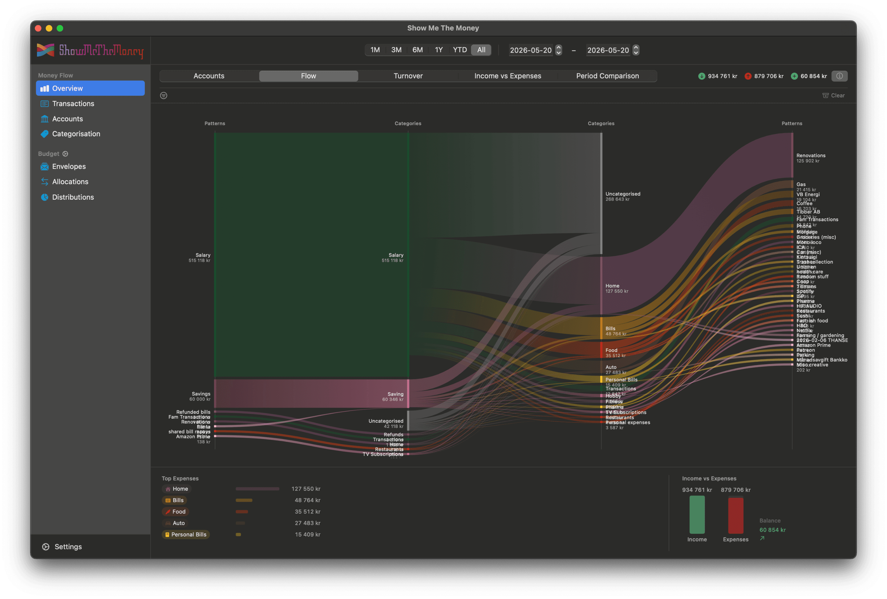 Dashboards that trace the flow