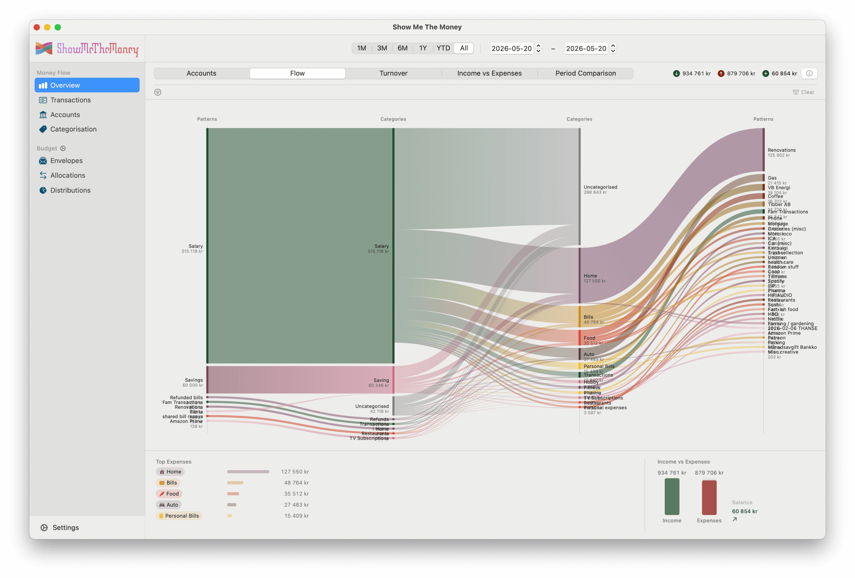 Dashboards that trace the flow