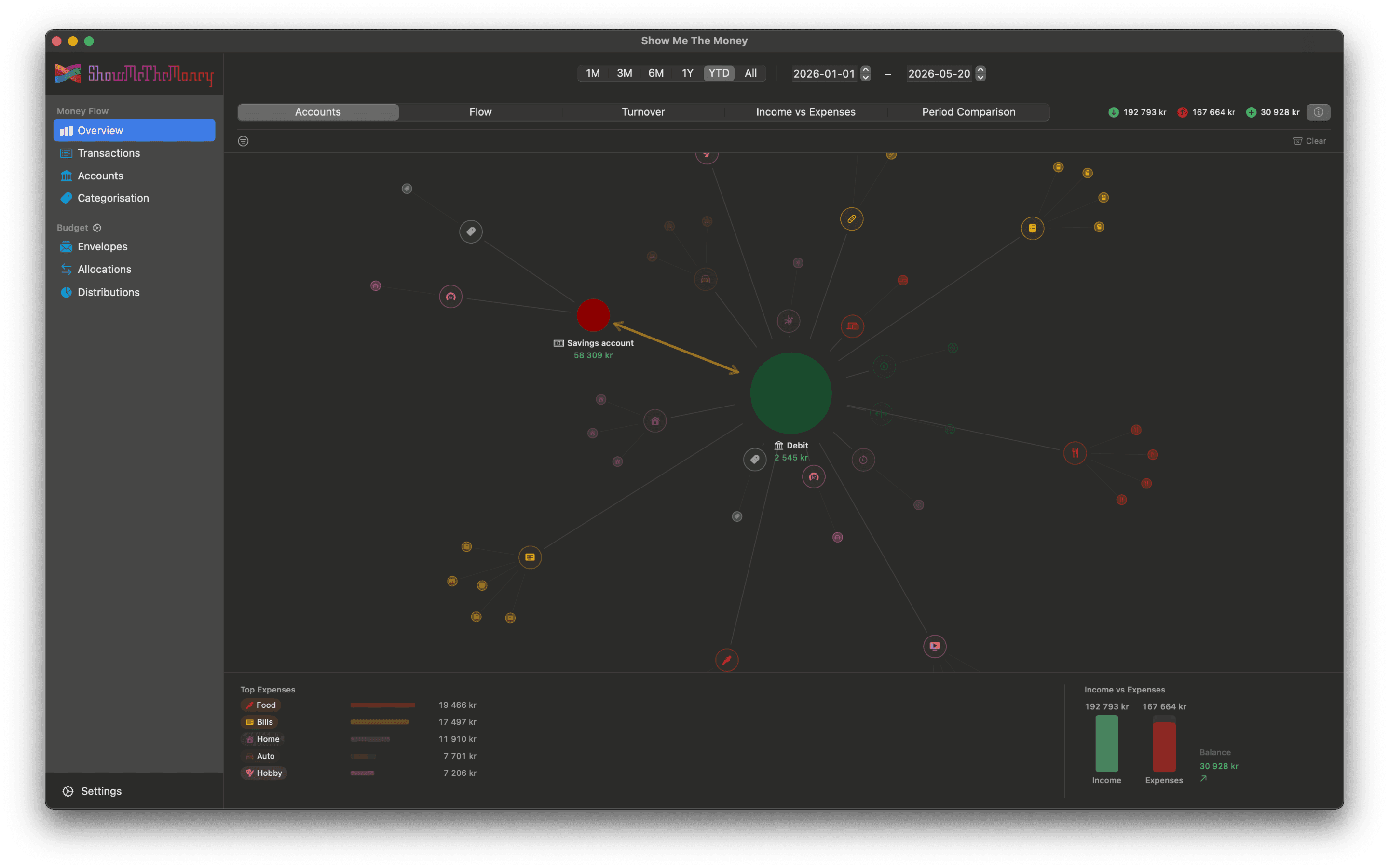 Show Me The Money dashboard showing spending by category