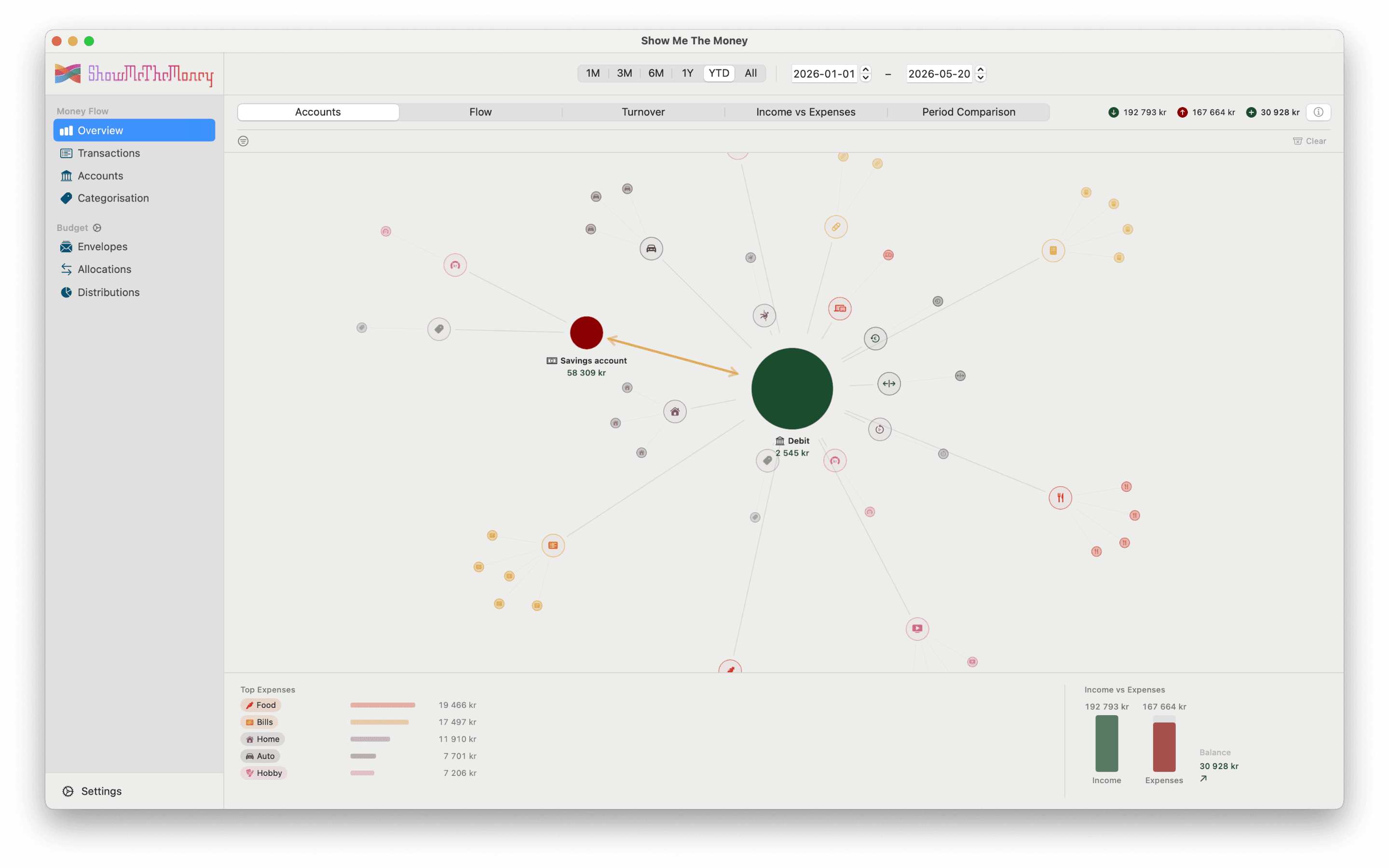 Show Me The Money dashboard showing spending by category